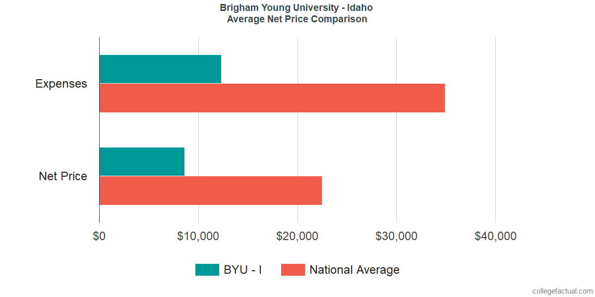 Net Price Comparisons at Brigham Young University - Idaho