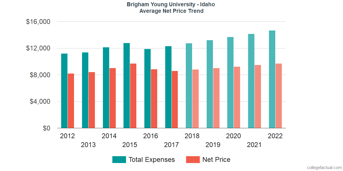 Average Net Price at Brigham Young University - Idaho