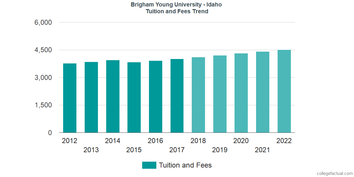 Brigham Young University Idaho Tuition and Fees