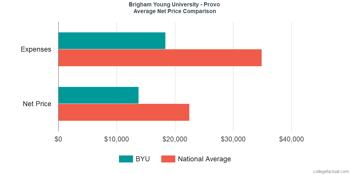 Net Price Comparisons at Brigham Young University - Provo