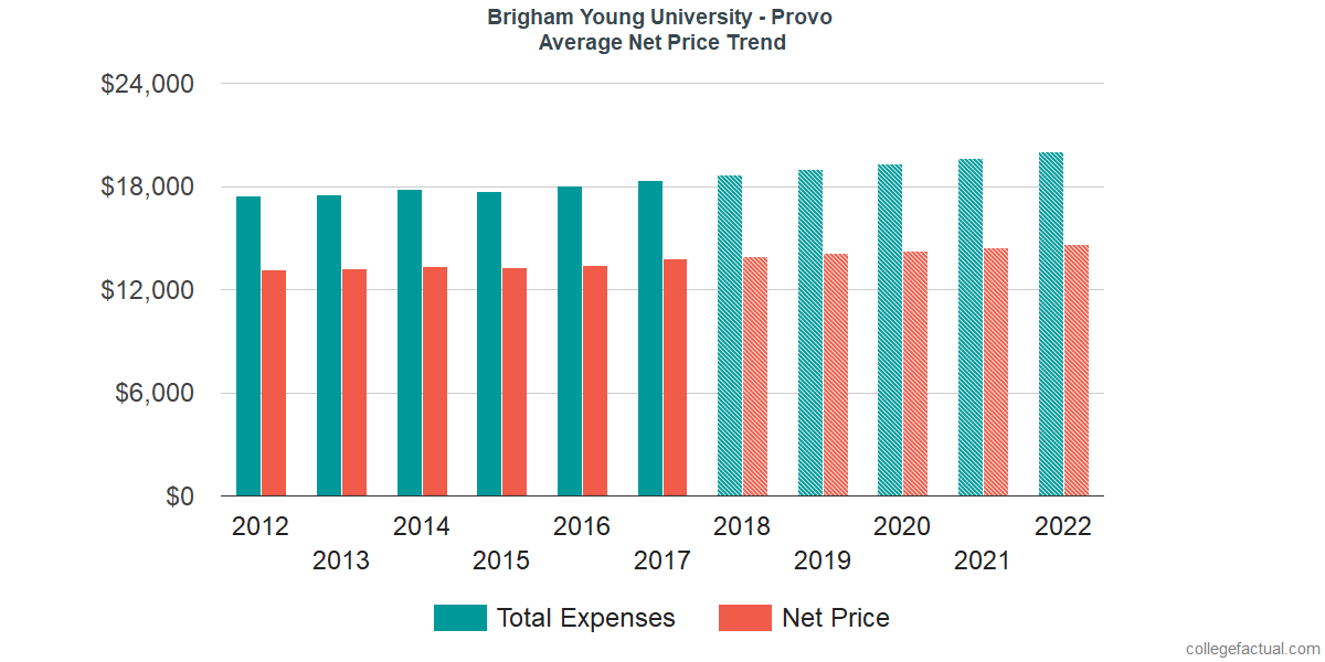 Average Net Price at Brigham Young University - Provo