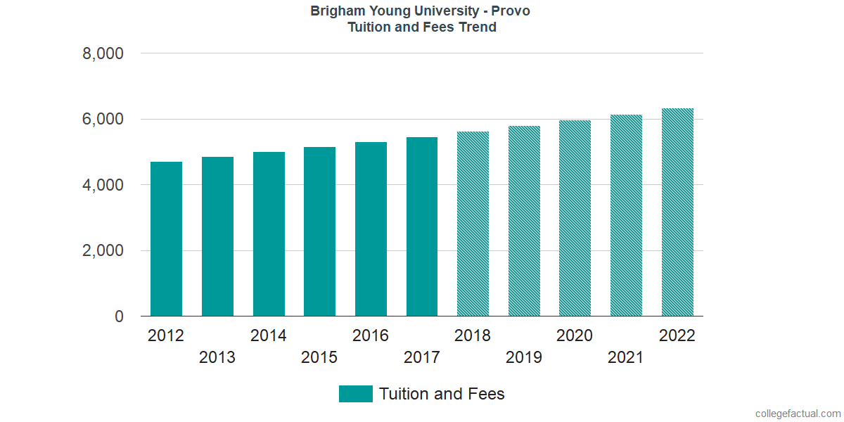 Brigham Young University Provo Tuition and Fees