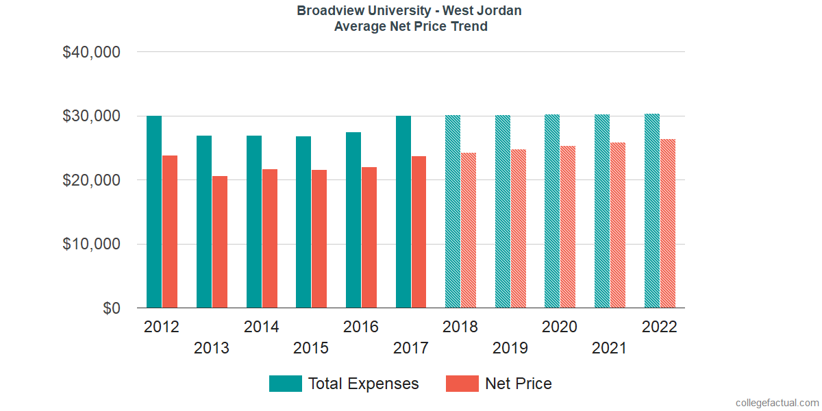 Average Net Price at Broadview University - West Jordan