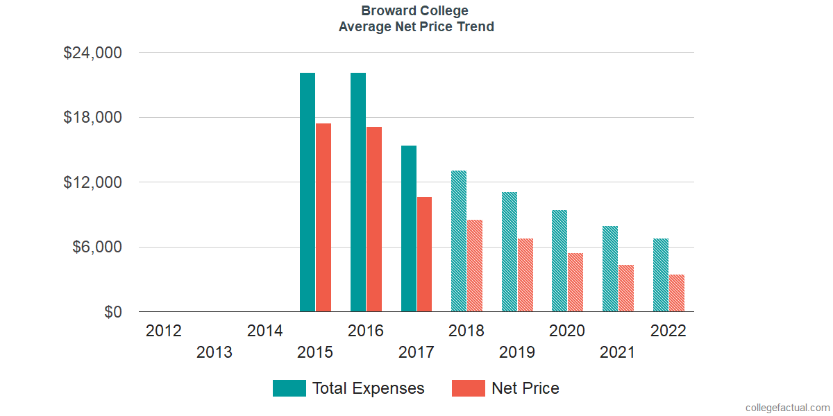 Net Price Trends at Broward College