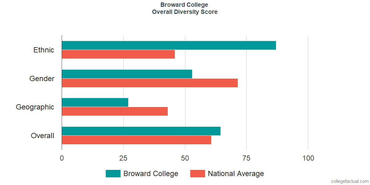 Overall Diversity at Broward College