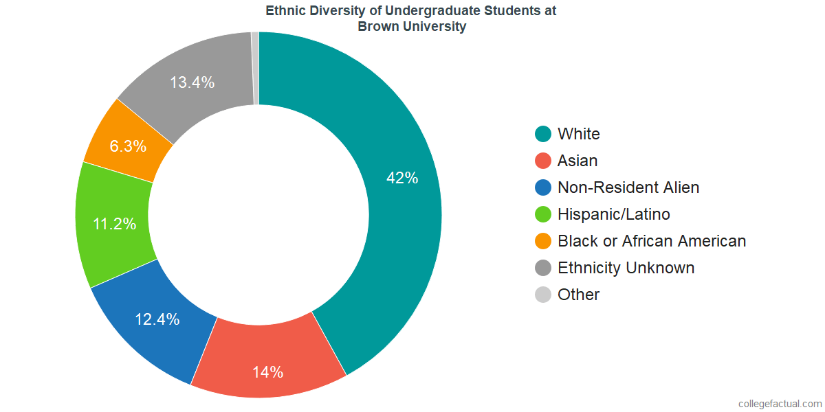 Brown University Diversity Racial Demographics Other Stats - 