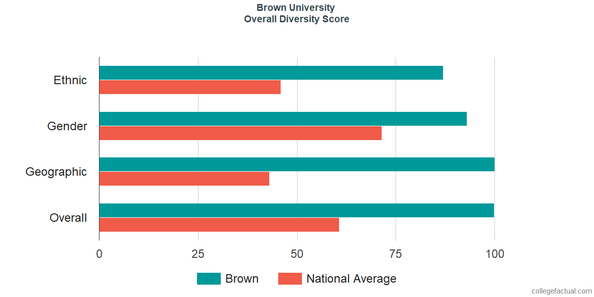 Overall Diversity at Brown University