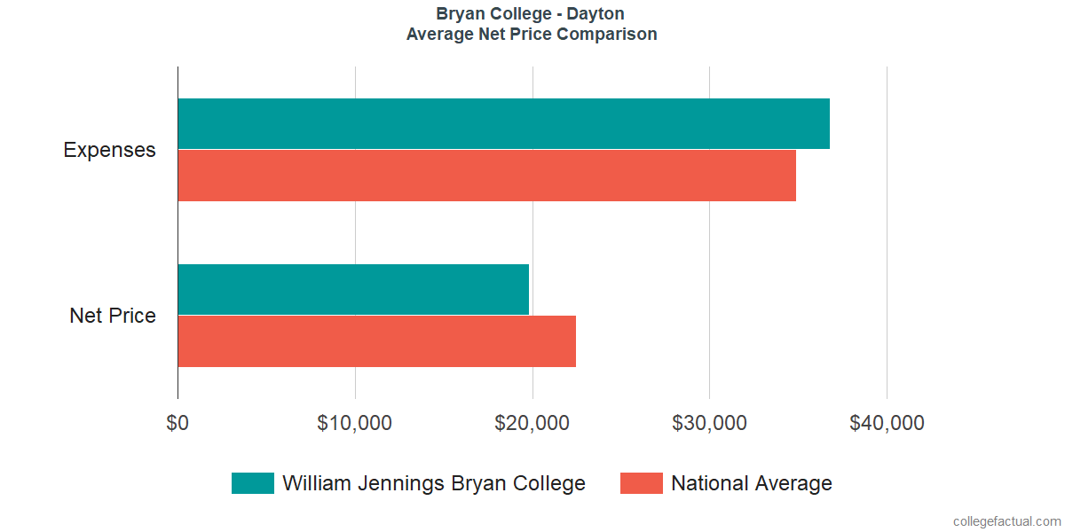 Net Price Comparisons at Bryan College - Dayton