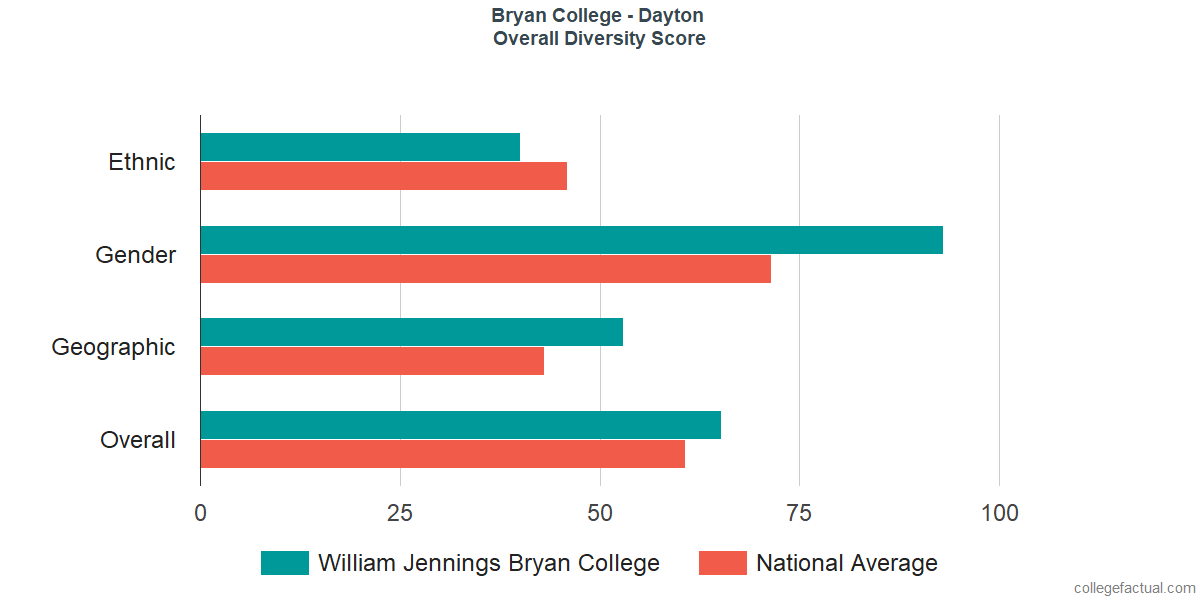 Overall Diversity at Bryan College - Dayton