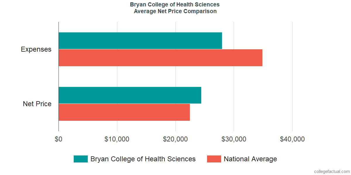 Net Price Comparisons at Bryan College of Health Sciences