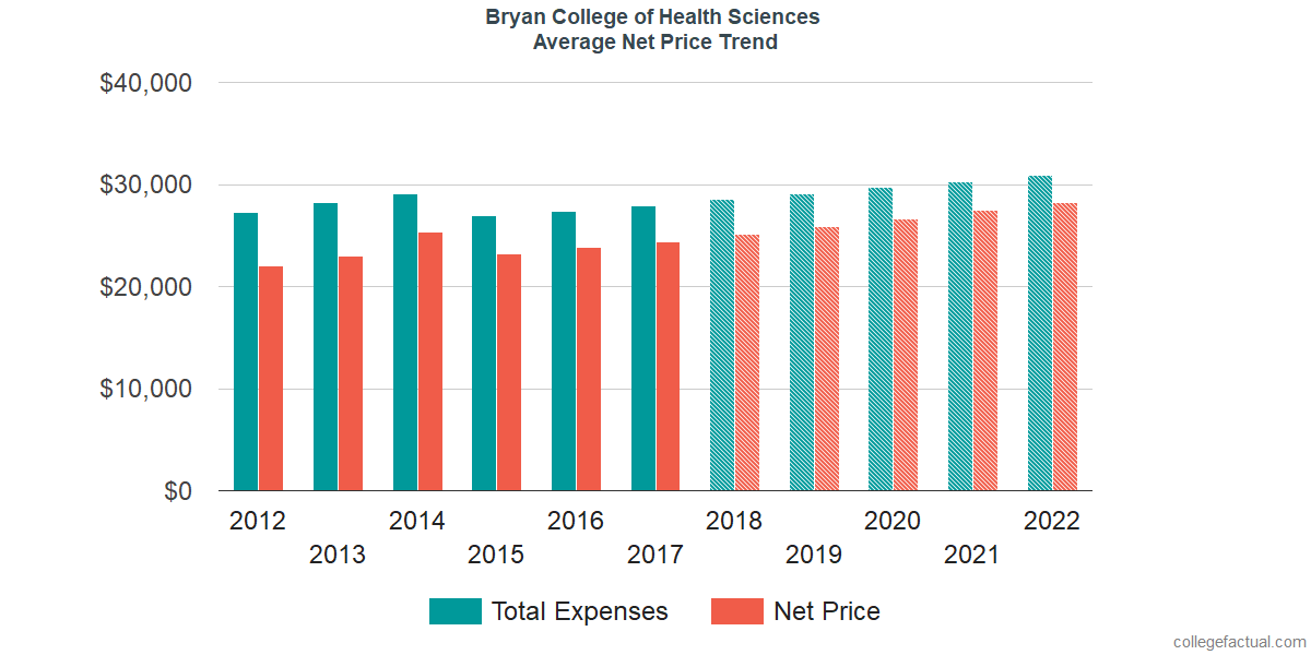 Net Price Trends at Bryan College of Health Sciences