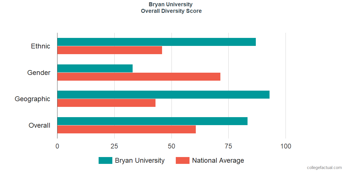 Overall Diversity at Bryan University