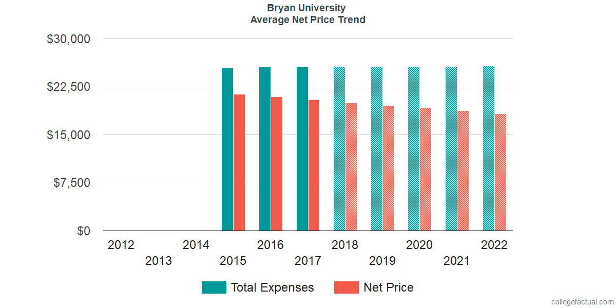 Average Net Price at Bryan University