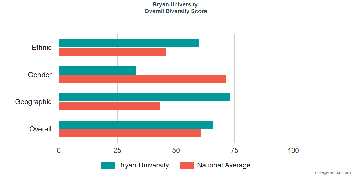 Overall Diversity at Bryan University