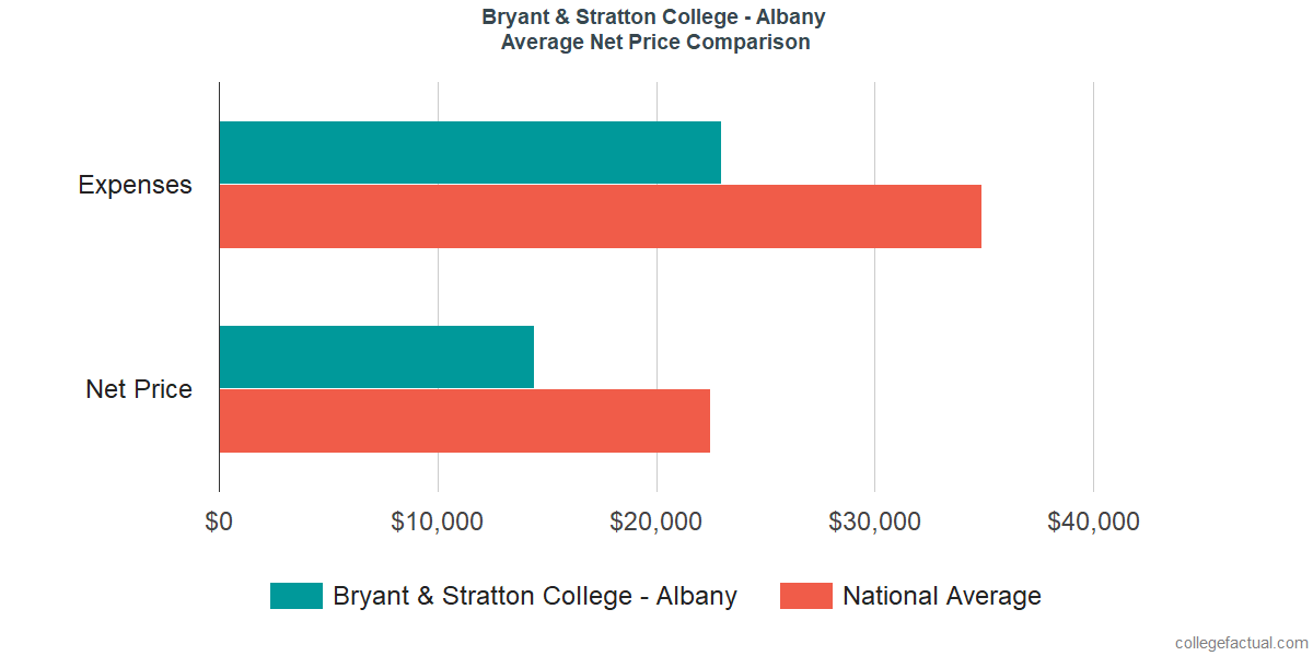 Net Price Comparisons at Bryant & Stratton College - Albany