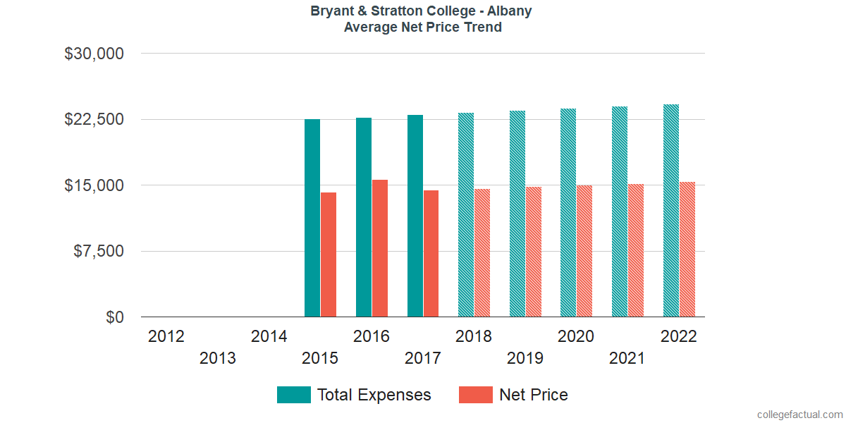 Average Net Price at Bryant & Stratton College - Albany