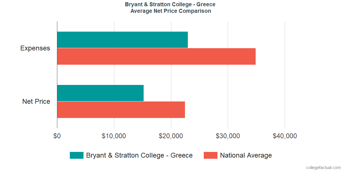 Net Price Comparisons at Bryant & Stratton College - Greece