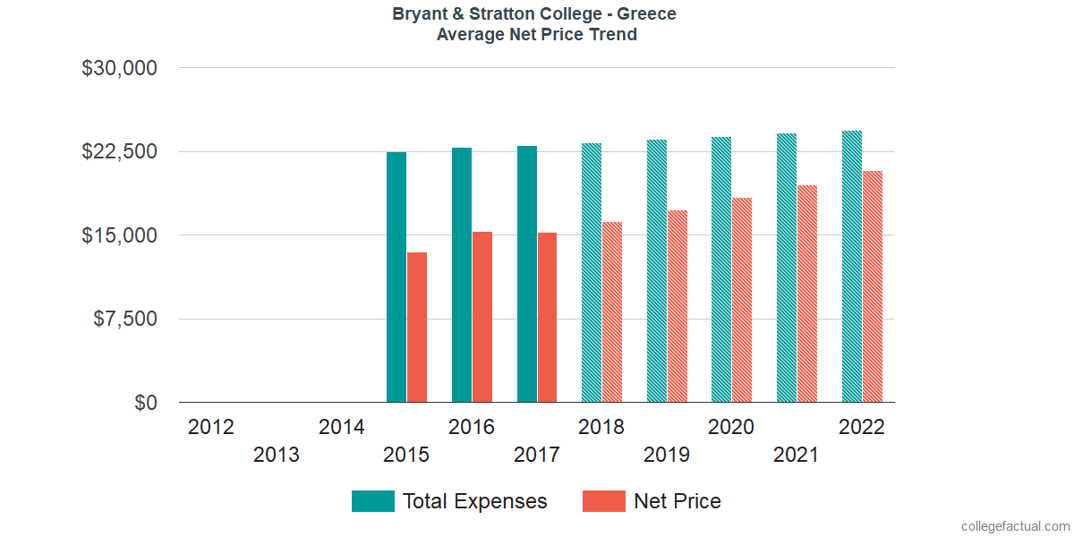 Average Net Price at Bryant & Stratton College - Greece