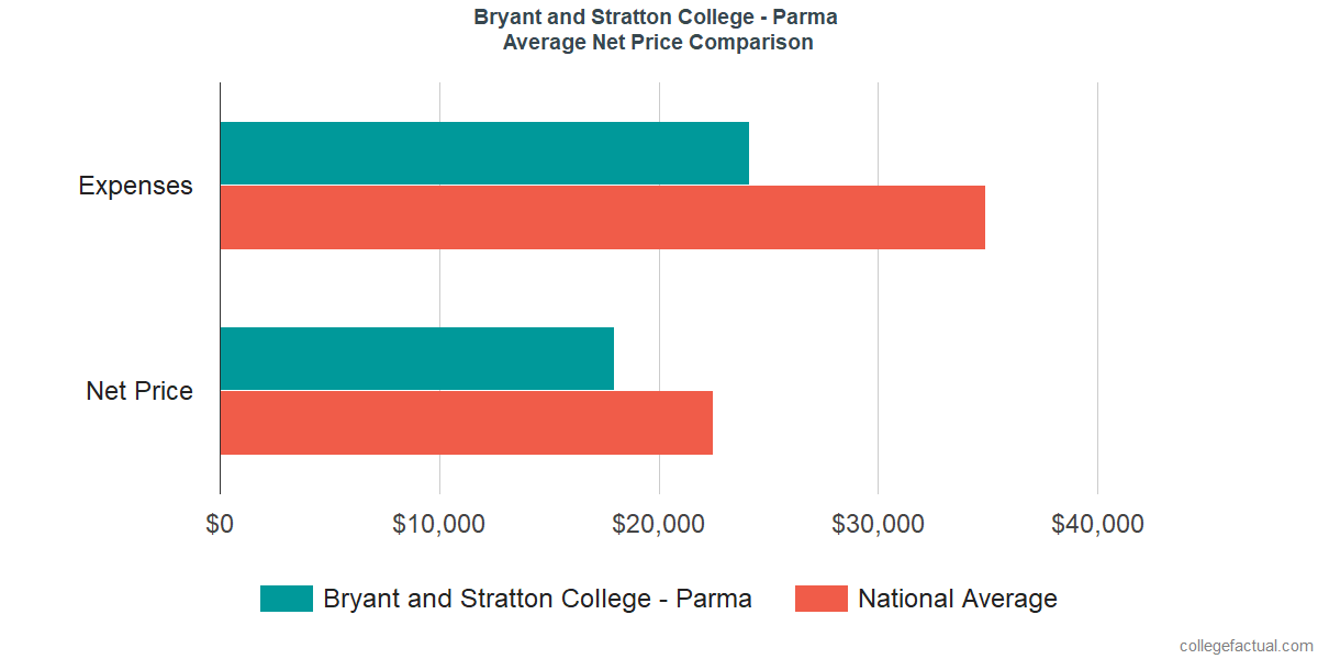 Net Price Comparisons at Bryant & Stratton College - Parma