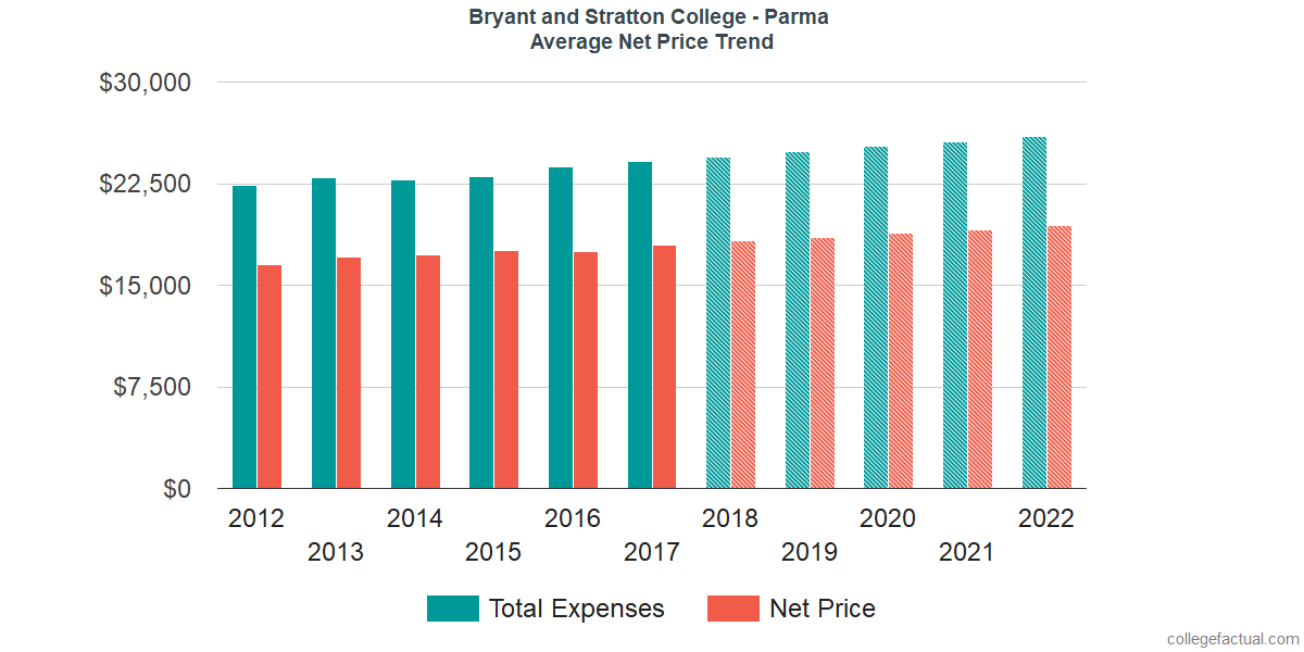 Net Price Trends at Bryant & Stratton College - Parma