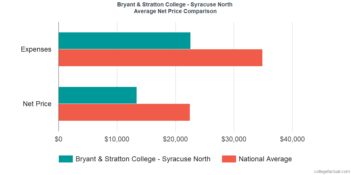 Net Price Comparisons at Bryant & Stratton College - Syracuse North