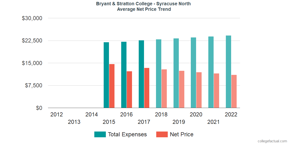 Average Net Price at Bryant & Stratton College - Syracuse North