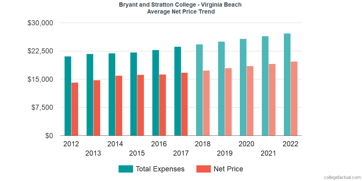 Average Net Price at Bryant & Stratton College - Virginia Beach