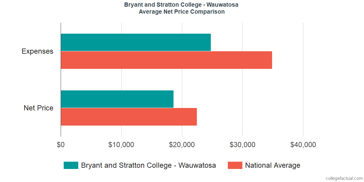 Net Price Comparisons at Bryant & Stratton College - Wauwatosa