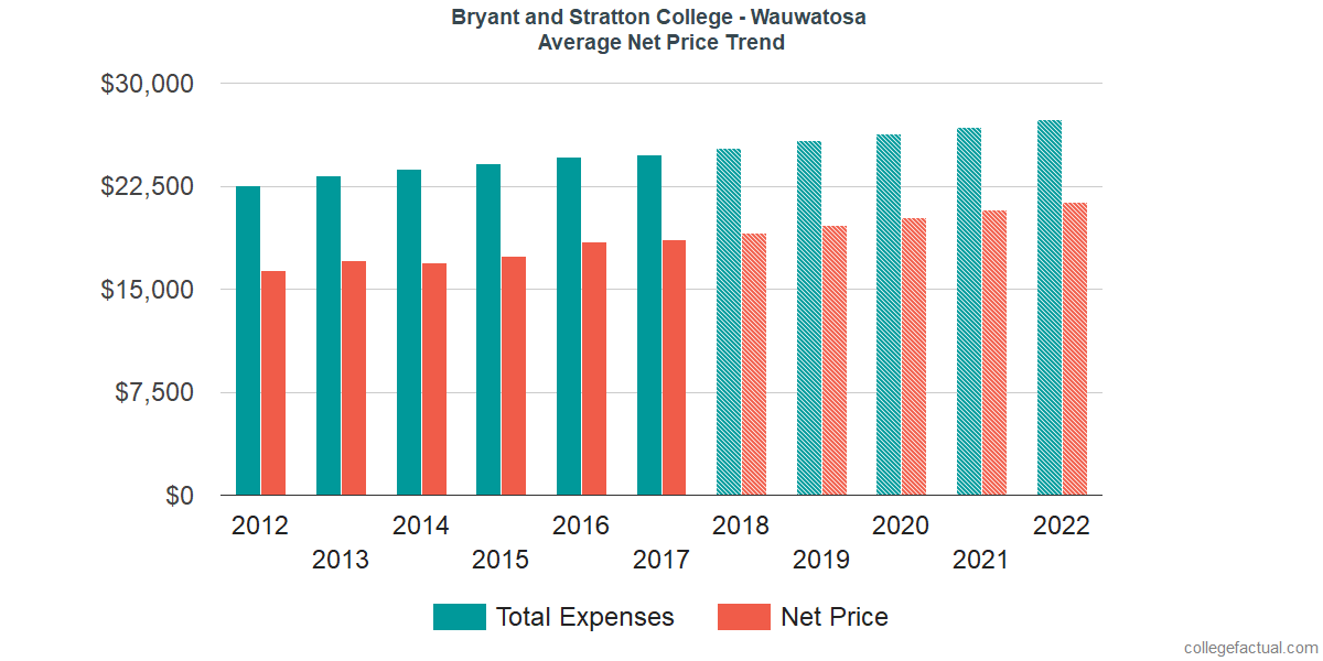 Average Net Price at Bryant & Stratton College - Wauwatosa