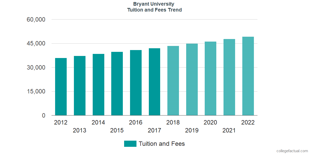 Bryant University Tuition And Fees