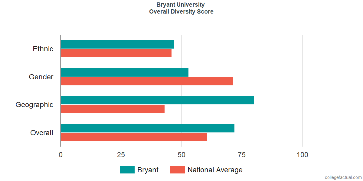 Overall Diversity at Bryant University