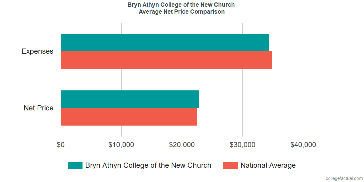 Net Price Comparisons at Bryn Athyn College of the New Church