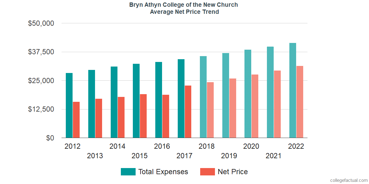 Average Net Price at Bryn Athyn College of the New Church