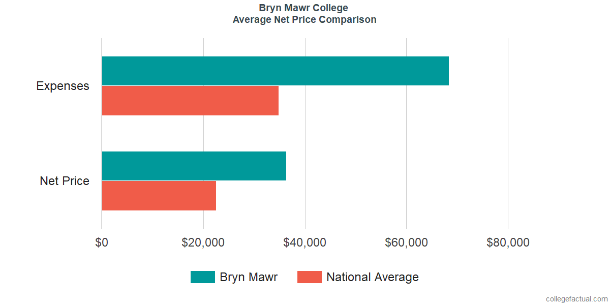 bryn mawr college tuition 2017