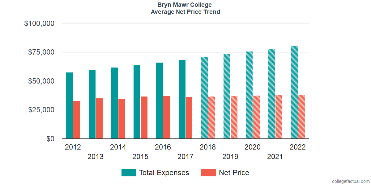 Net Price Trends at Bryn Mawr College