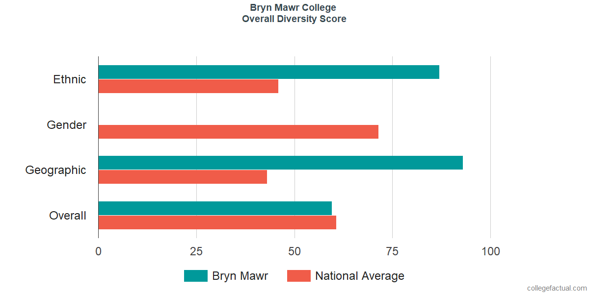 Overall Diversity at Bryn Mawr College