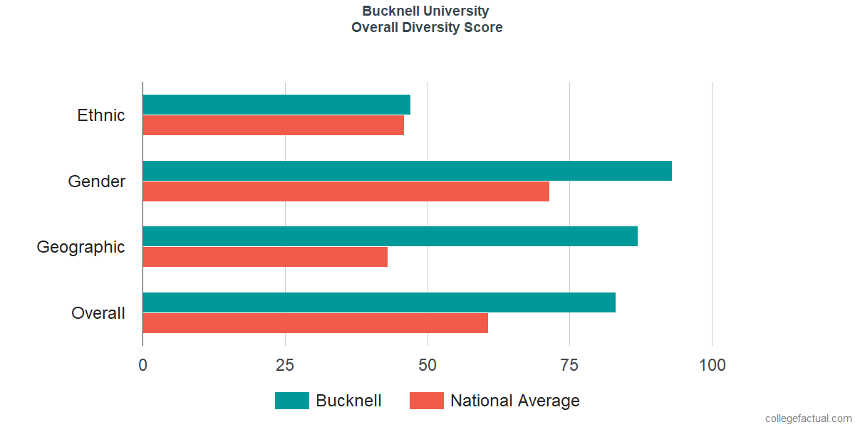 Overall Diversity at Bucknell University