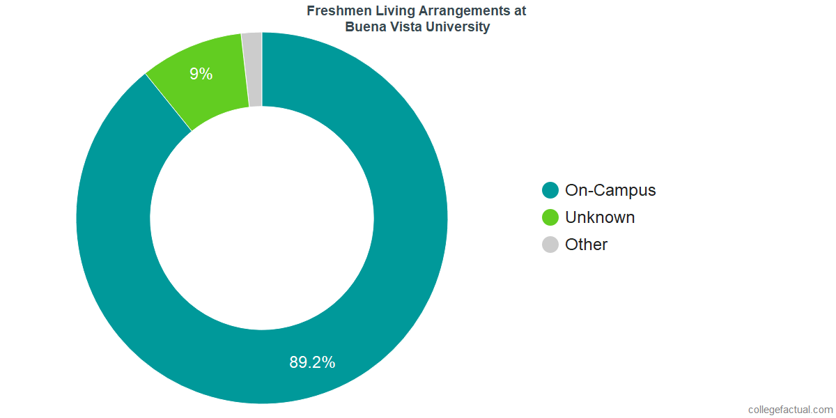 Freshmen Living Arrangements at Buena Vista University