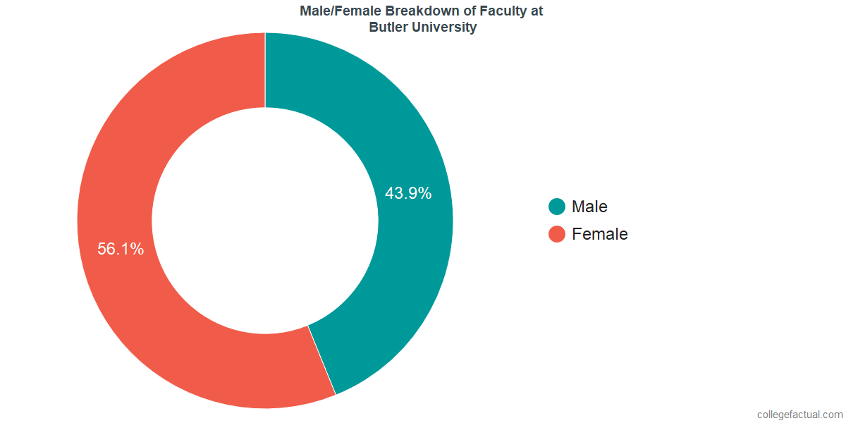 butler university student population