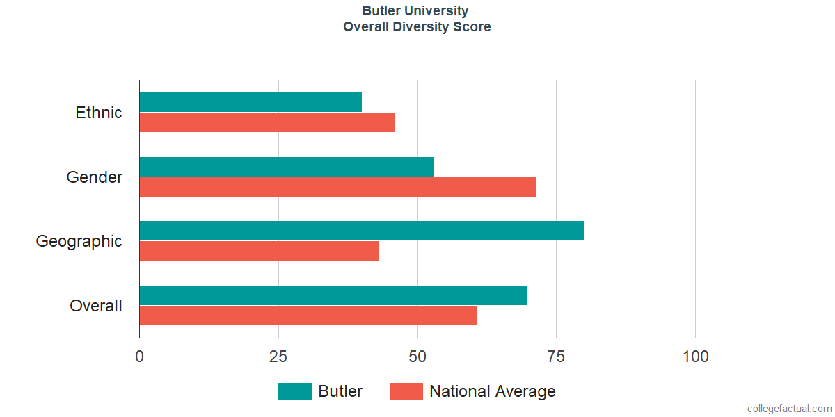 Overall Diversity at Butler University