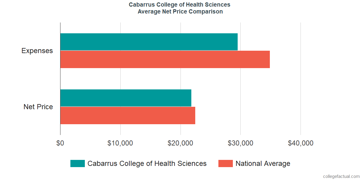 Net Price Comparisons at Cabarrus College of Health Sciences