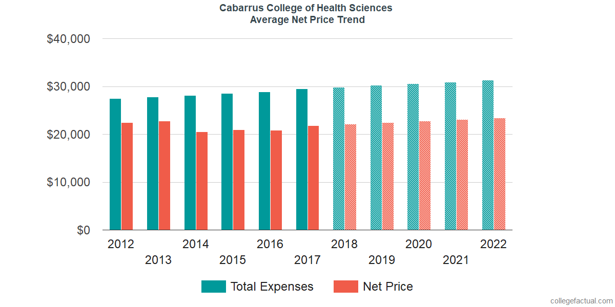 Average Net Price at Cabarrus College of Health Sciences