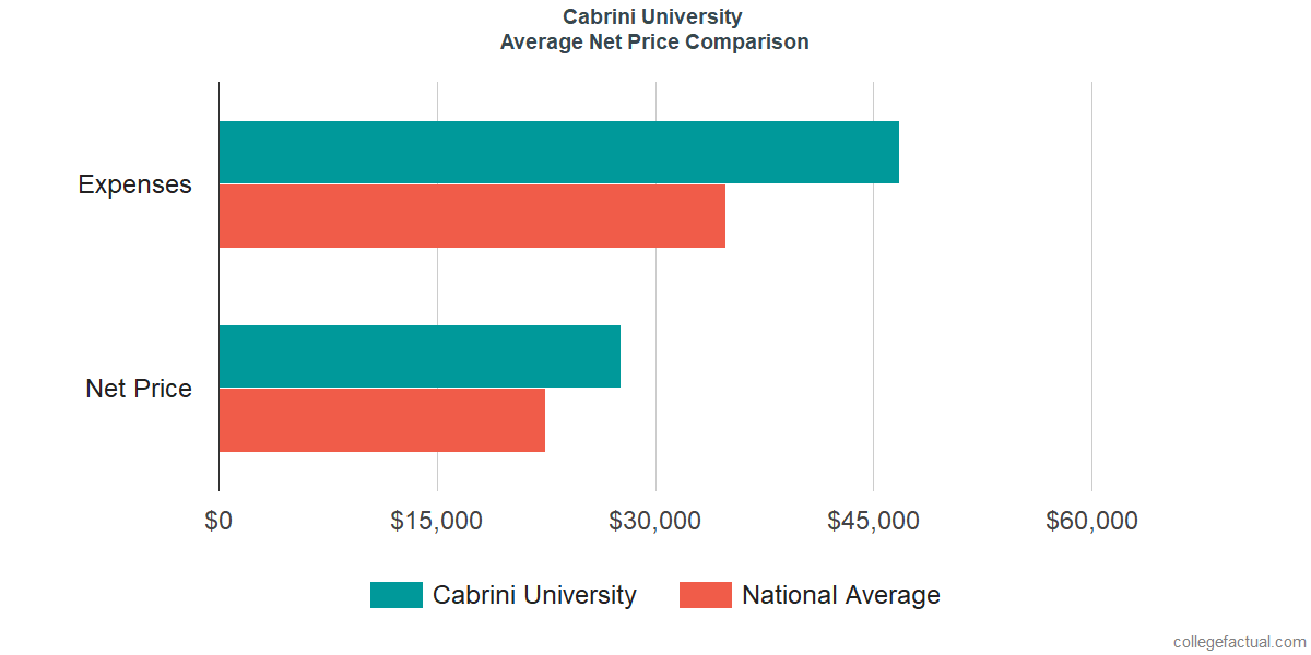 Net Price Comparisons at Cabrini University