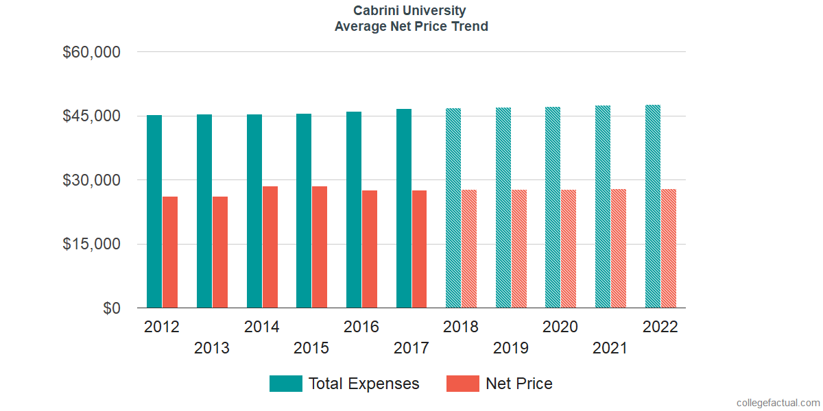 Average Net Price at Cabrini University