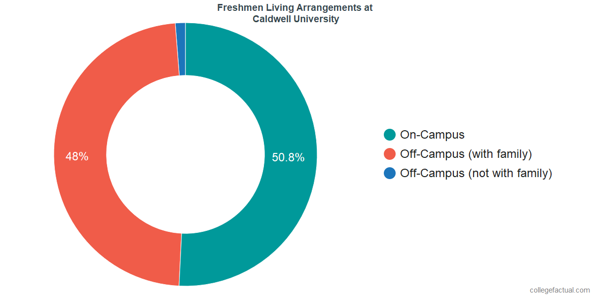 Freshmen Living Arrangements at Caldwell University