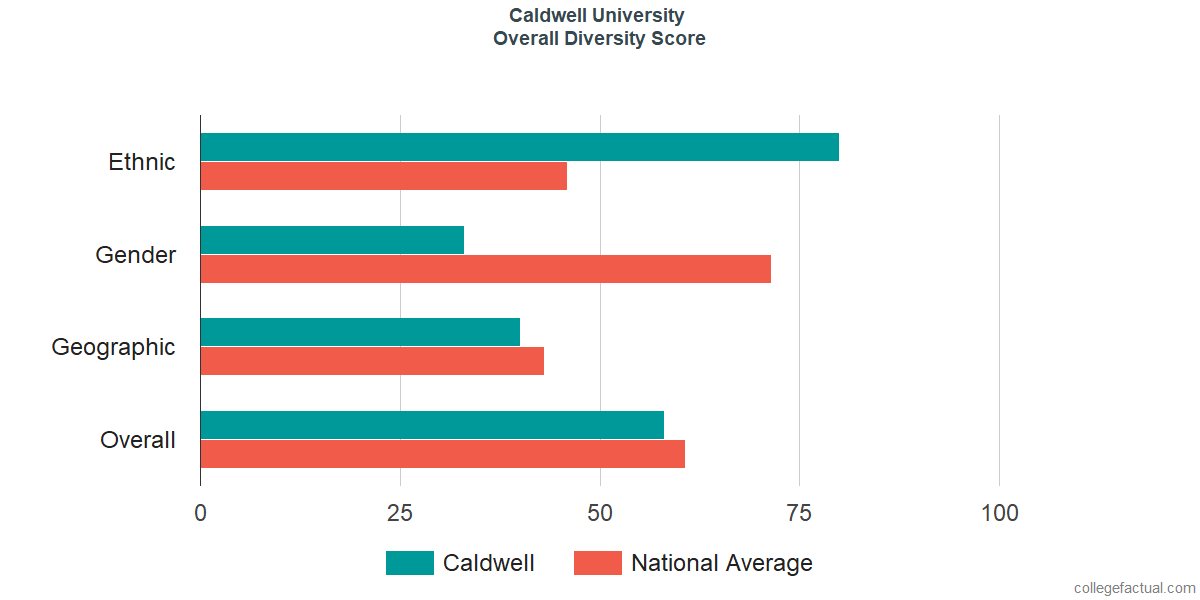 Overall Diversity at Caldwell University