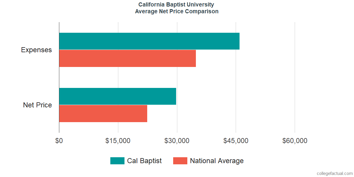 Net Price Comparisons at California Baptist University