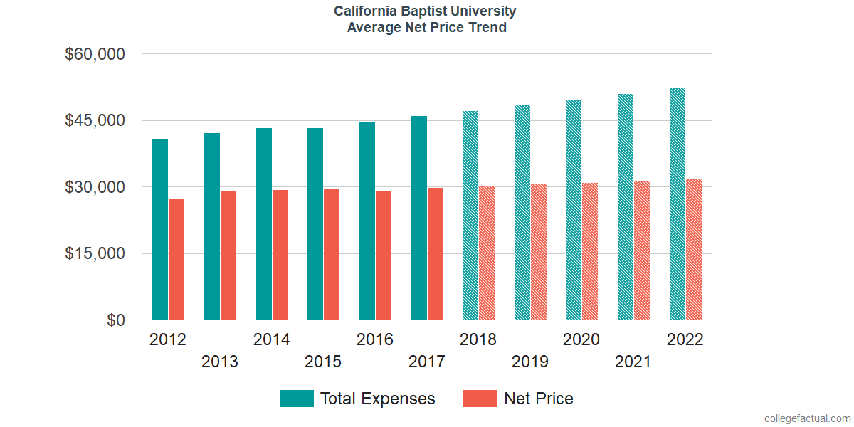 Net Price Trends at California Baptist University