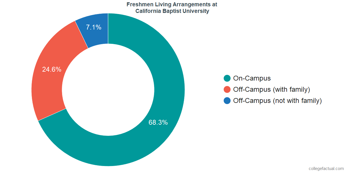 Freshmen Living Arrangements at California Baptist University