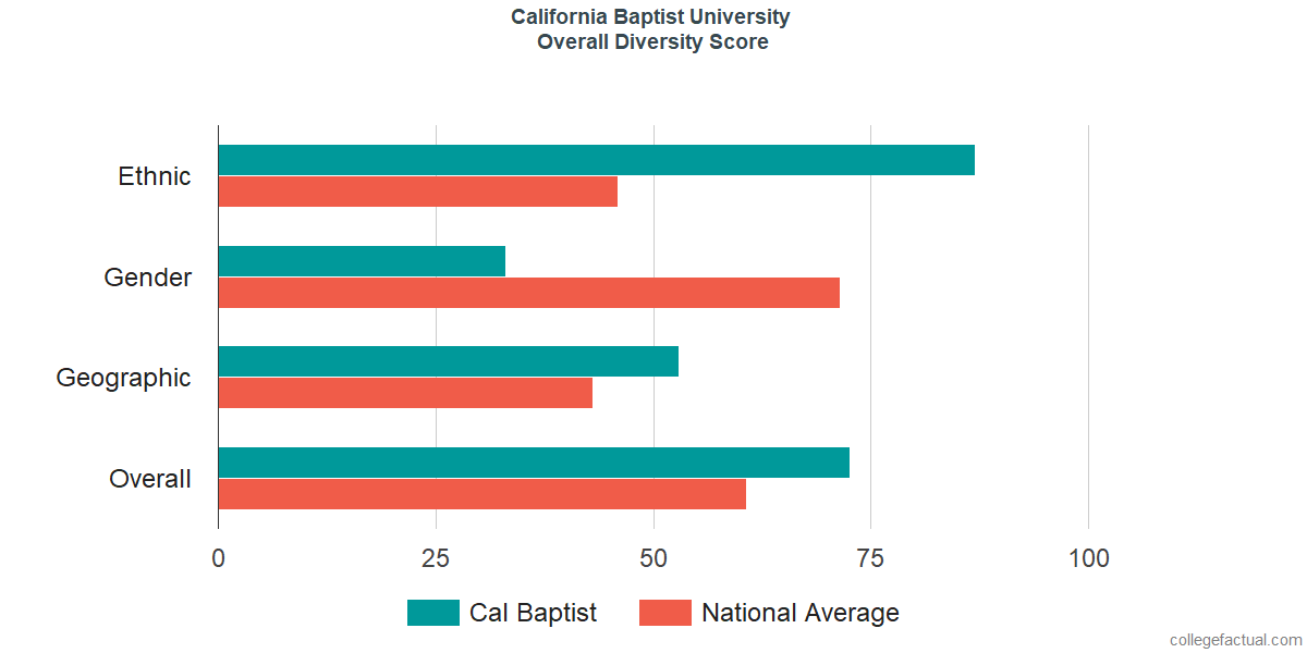 Overall Diversity at California Baptist University